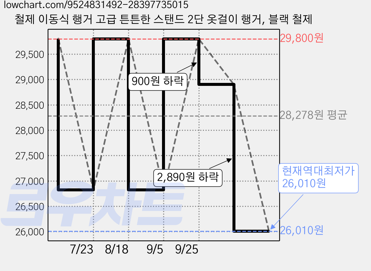 철제 이동식 행거 고급 튼튼한 스탠드 2단 옷걸이 행거, 블랙 철제 가격 변동 차트, 현재가 26,010원, 역대최저가