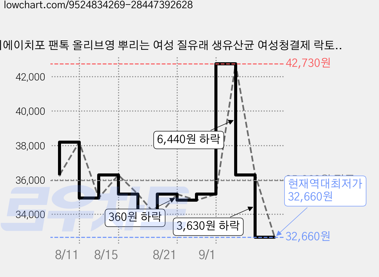 피에이치포 팬톡 올리브영 뿌리는 여성 질유래 생유산균 여성청결제 락토바실러스 Y존 케어 파우더 스프레이, 5g, 2개 가격 변동 차트, 현재가 32,660원, 역대최저가