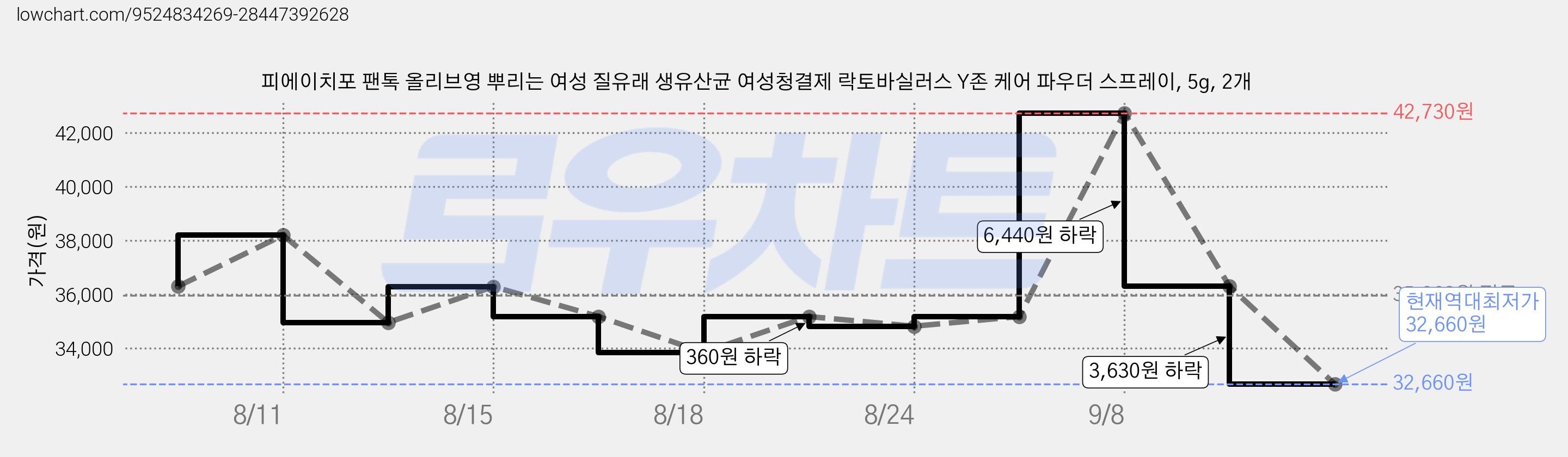피에이치포 팬톡 올리브영 뿌리는 여성 질유래 생유산균 여성청결제 락토바실러스 Y존 케어 파우더 스프레이, 5g, 2개 가격 변동 차트, 현재가 32,660원, 역대최저가