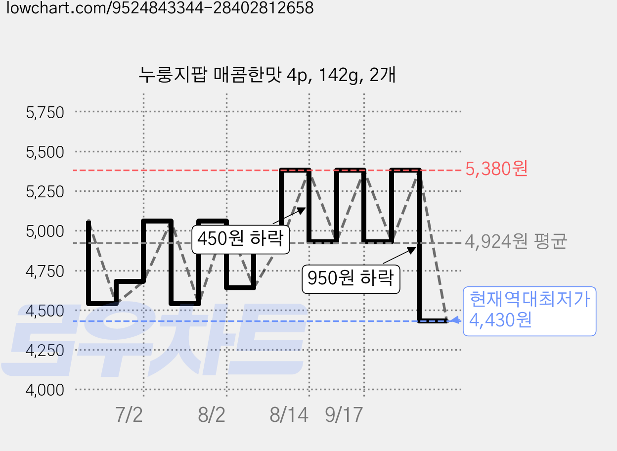누룽지팝 매콤한맛 4p, 142g, 2개 가격 변동 차트, 현재가 4,430원, 역대최저가