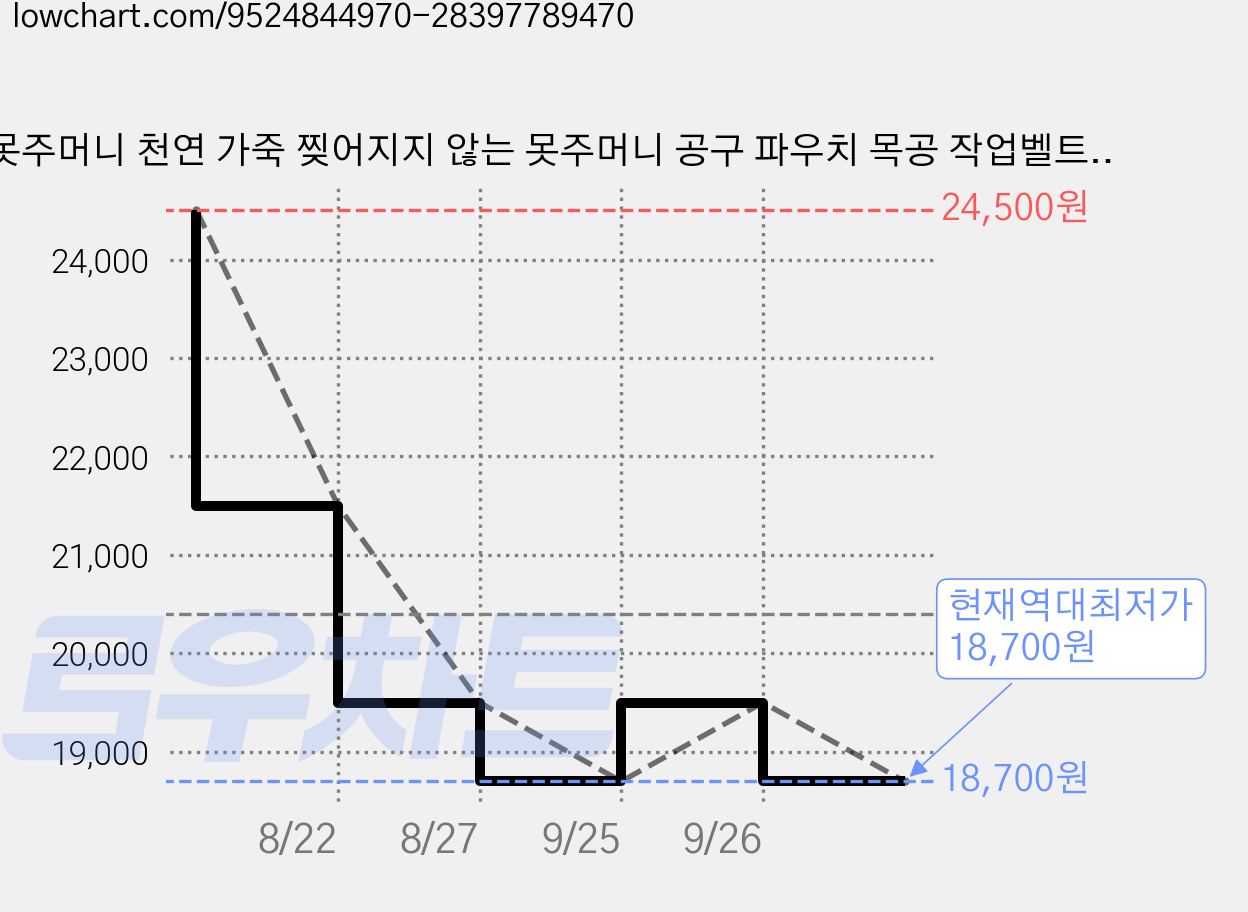 못주머니 천연 가죽 찢어지지 않는 못주머니 공구 파우치 목공 작업벨트 다용도 수납, 1개 가격 변동 차트, 현재가 18,700원, 역대최저가