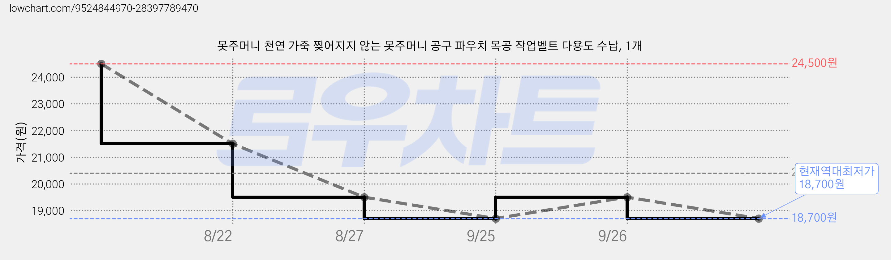 못주머니 천연 가죽 찢어지지 않는 못주머니 공구 파우치 목공 작업벨트 다용도 수납, 1개 가격 변동 차트, 현재가 18,700원, 역대최저가