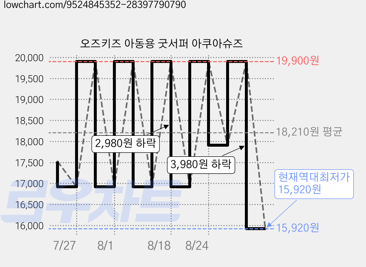 오즈키즈 아동용 굿서퍼 아쿠아슈즈 가격 변동 차트, 현재가 15,920원, 역대최저가