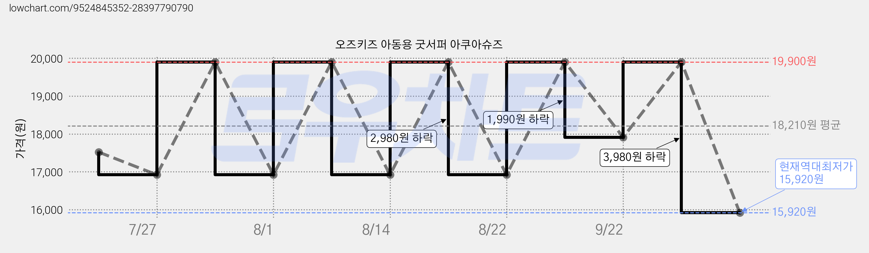오즈키즈 아동용 굿서퍼 아쿠아슈즈 가격 변동 차트, 현재가 15,920원, 역대최저가