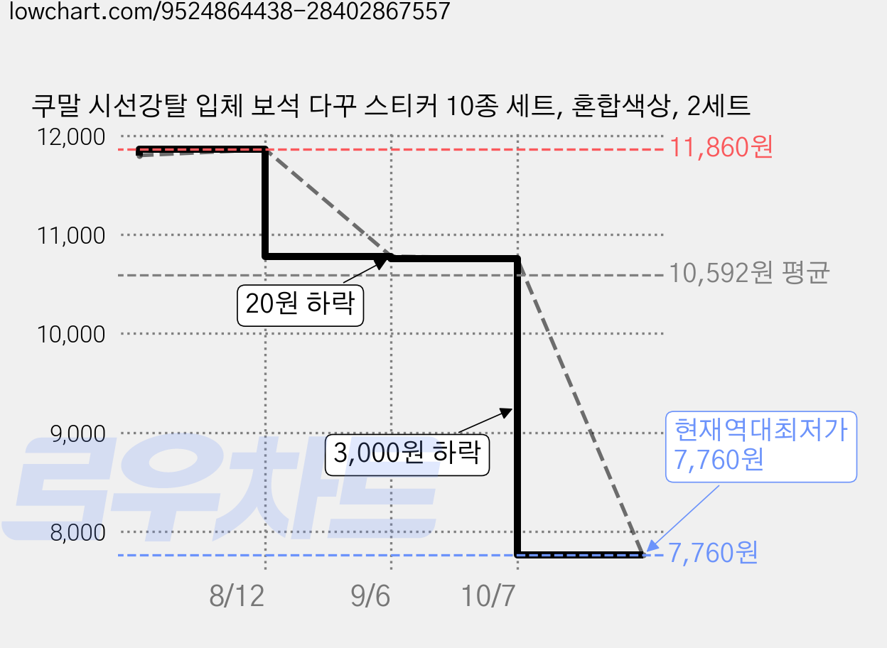 쿠말 시선강탈 입체 보석 다꾸 스티커 10종 세트, 혼합색상, 2세트 가격 변동 차트, 현재가 7,760원, 역대최저가