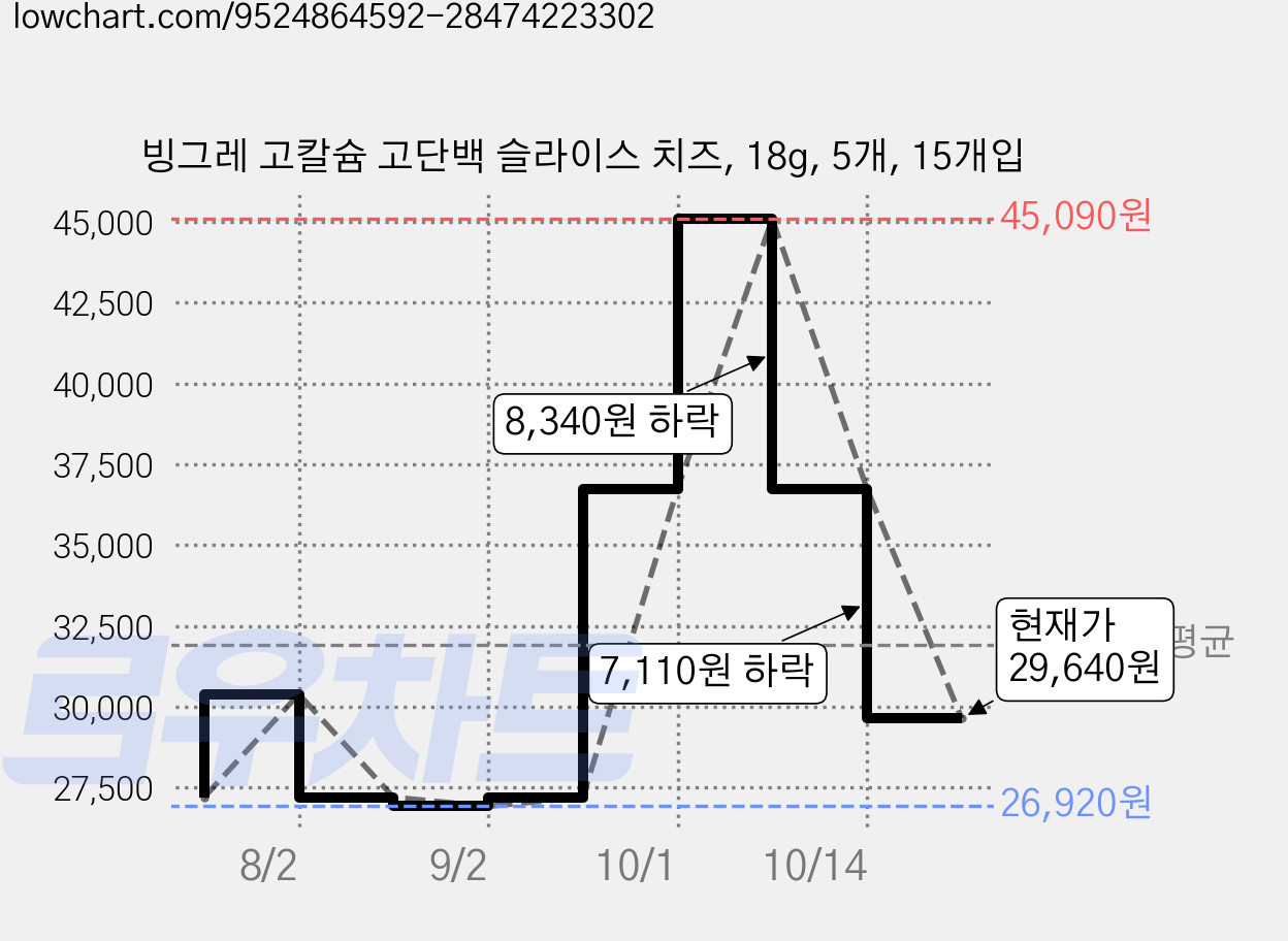 빙그레 고칼슘 고단백 슬라이스 치즈, 18g, 5개, 15개입 가격 변동 차트, 현재가 29,640원, 관측 최저가 26,920원
