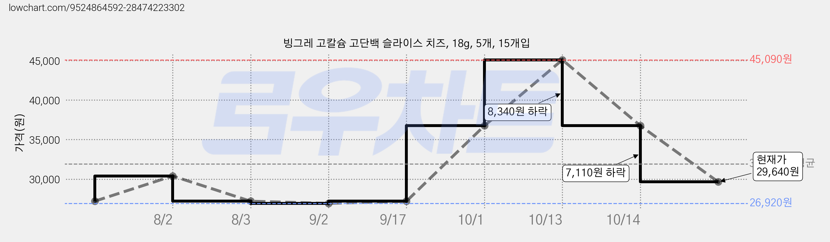 빙그레 고칼슘 고단백 슬라이스 치즈, 18g, 5개, 15개입 가격 변동 차트, 현재가 29,640원, 관측 최저가 26,920원