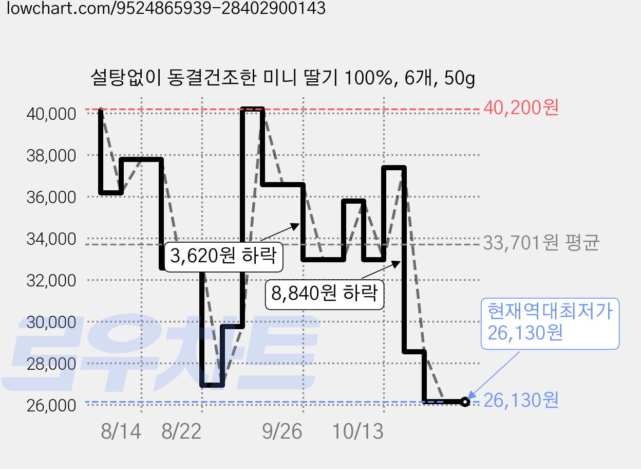 설탕없이 동결건조한 미니 딸기 100%, 6개, 50g 가격 변동 차트, 현재가 26,130원, 역대최저가