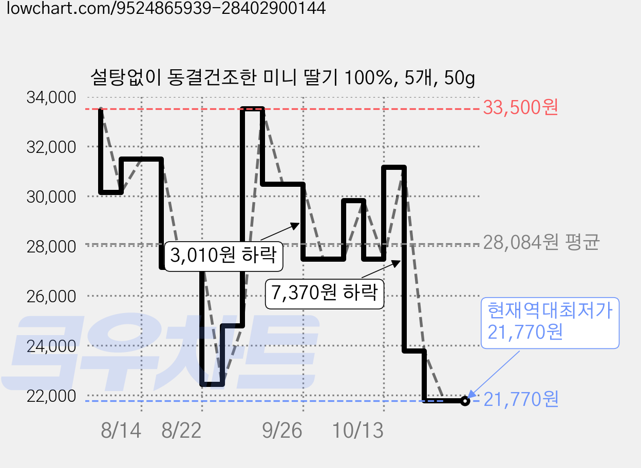 설탕없이 동결건조한 미니 딸기 100%, 5개, 50g 가격 변동 차트, 현재가 21,770원, 역대최저가