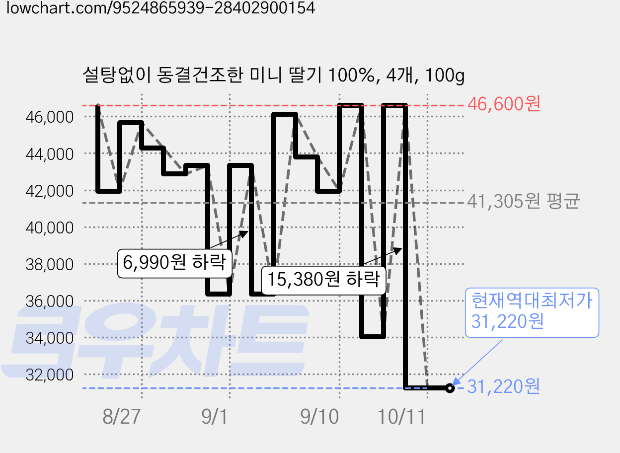 설탕없이 동결건조한 미니 딸기 100%, 4개, 100g 가격 변동 차트, 현재가 31,220원, 역대최저가