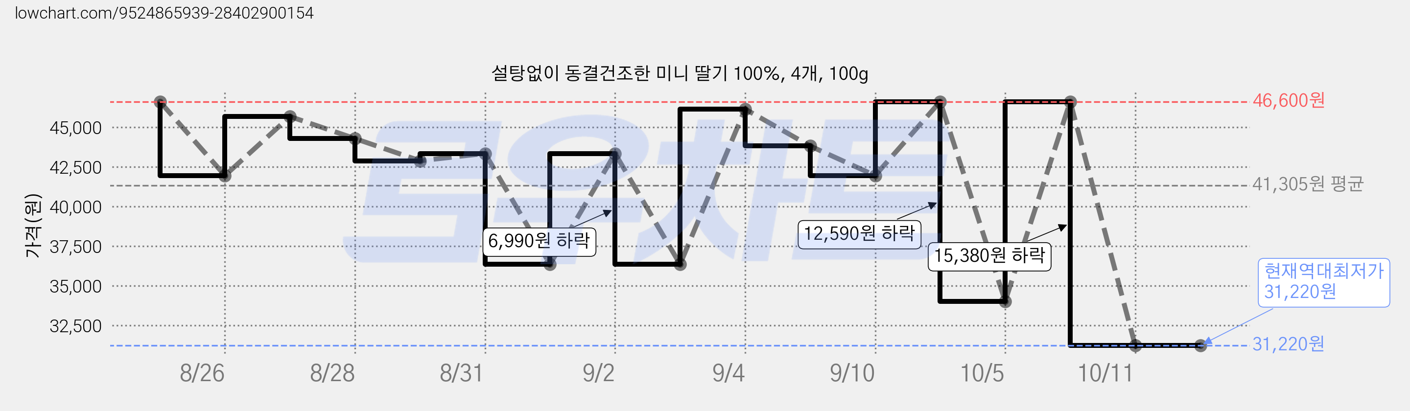 설탕없이 동결건조한 미니 딸기 100%, 4개, 100g 가격 변동 차트, 현재가 31,220원, 역대최저가