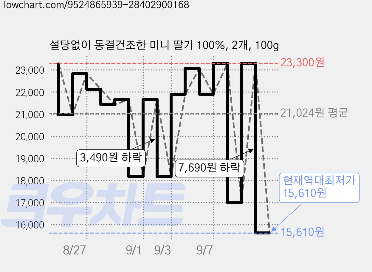 설탕없이 동결건조한 미니 딸기 100%, 2개, 100g 가격 변동 차트, 현재가 15,610원, 역대최저가