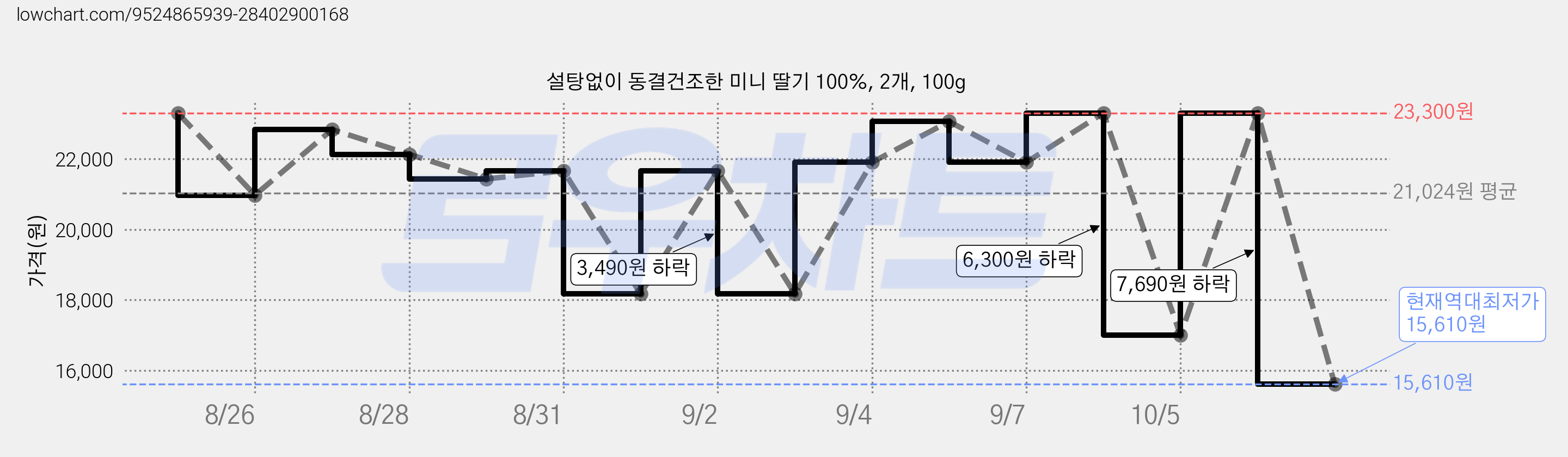 설탕없이 동결건조한 미니 딸기 100%, 2개, 100g 가격 변동 차트, 현재가 15,610원, 역대최저가