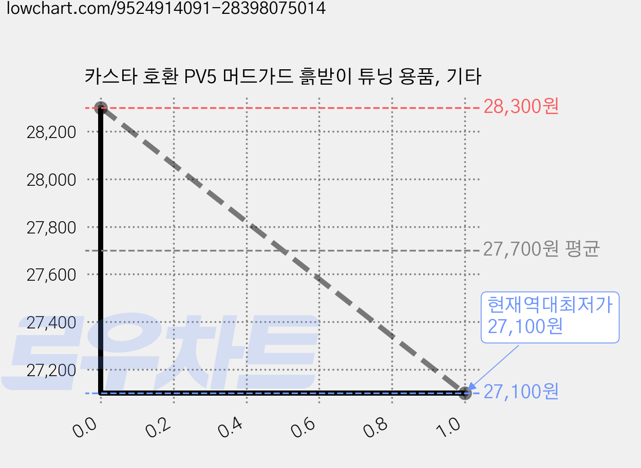 카스타 호환 PV5 머드가드 흙받이 튜닝 용품, 기타 가격 변동 차트, 현재가 27,100원, 역대최저가