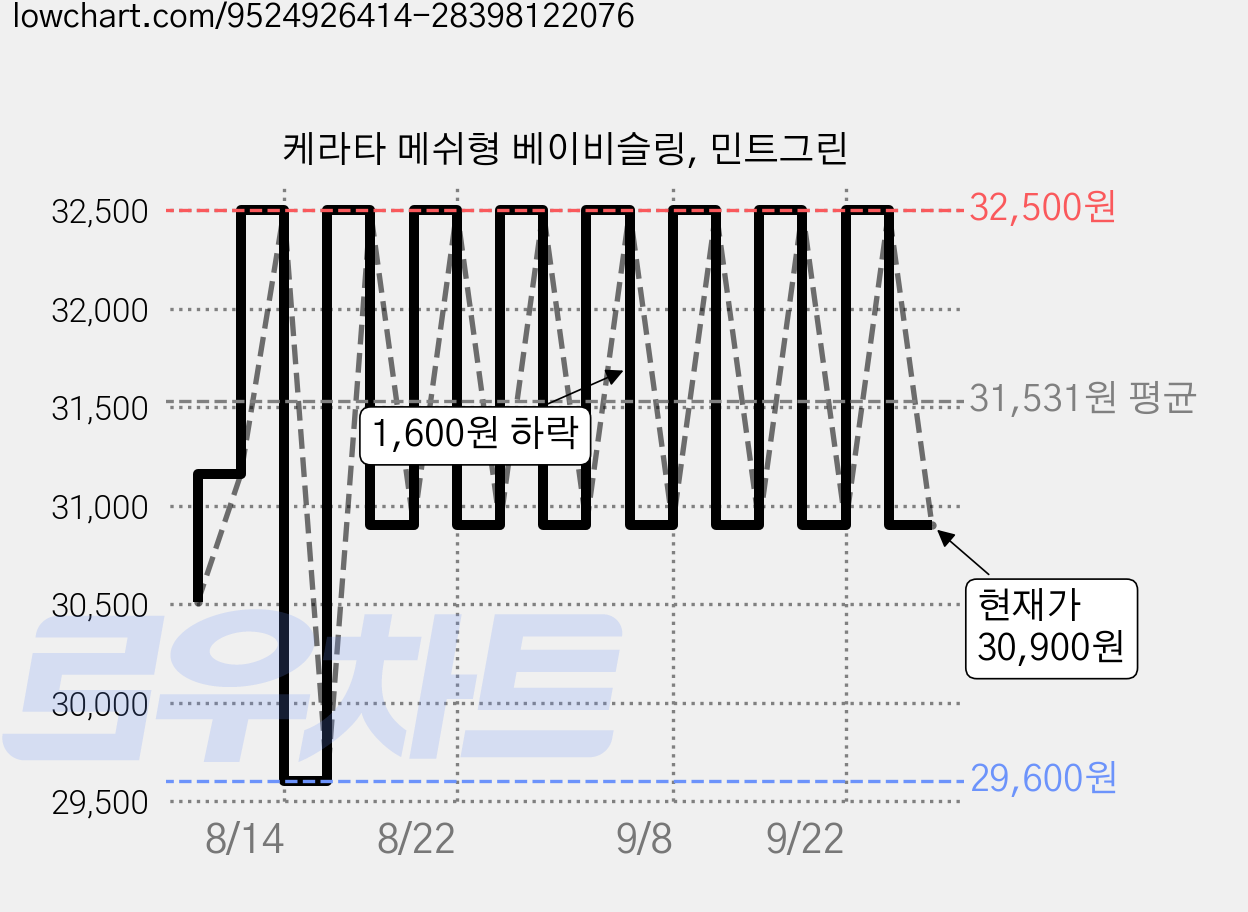 케라타 메쉬형 베이비슬링, 민트그린 가격 변동 차트, 현재가 30,900원, 관측 최저가 29,600원