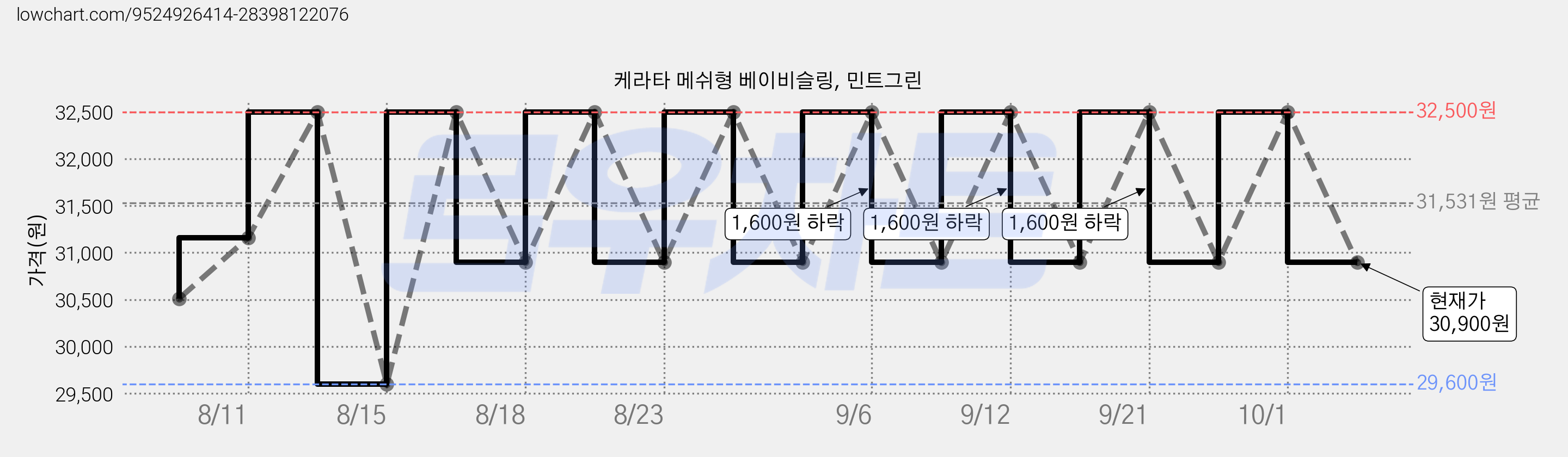 케라타 메쉬형 베이비슬링, 민트그린 가격 변동 차트, 현재가 30,900원, 관측 최저가 29,600원