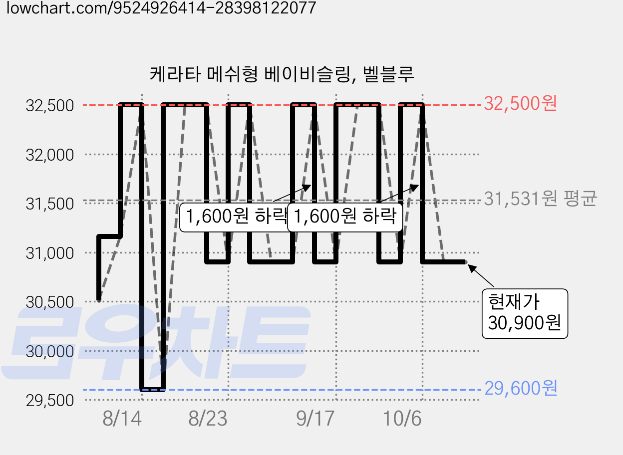 케라타 메쉬형 베이비슬링, 벨블루 가격 변동 차트, 현재가 30,900원, 관측 최저가 29,600원