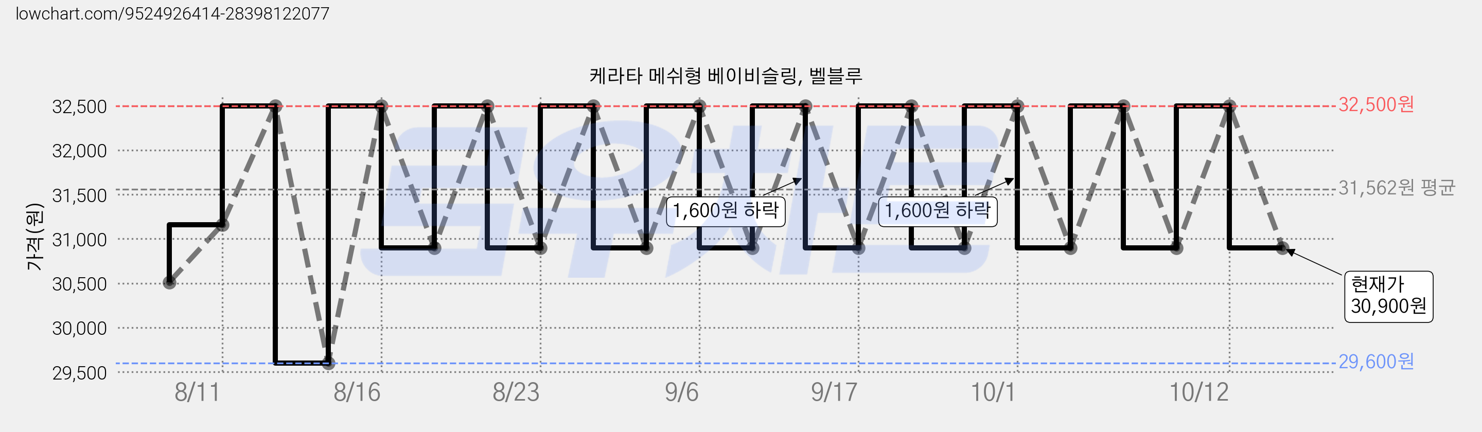 케라타 메쉬형 베이비슬링, 벨블루 가격 변동 차트, 현재가 30,900원, 관측 최저가 29,600원