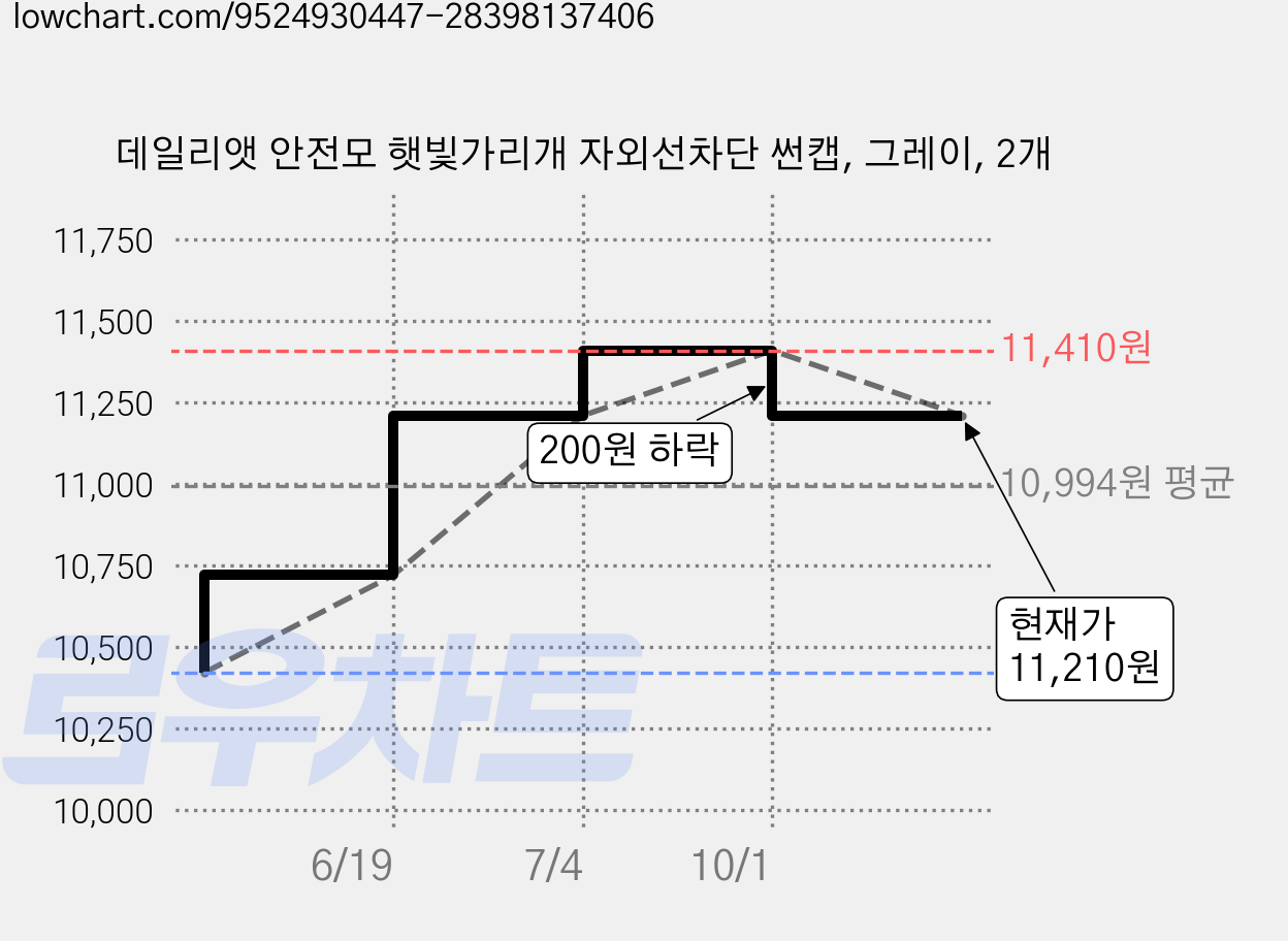 데일리앳 안전모 햇빛가리개 자외선차단 썬캡, 그레이, 2개 가격 변동 차트, 현재가 11,210원, 관측 최저가 10,420원