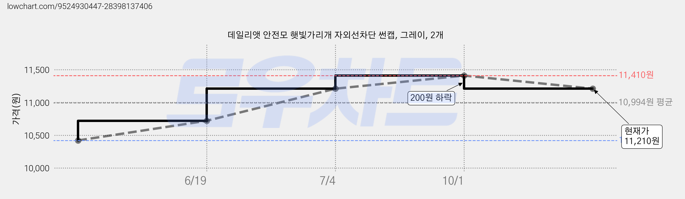 데일리앳 안전모 햇빛가리개 자외선차단 썬캡, 그레이, 2개 가격 변동 차트, 현재가 11,210원, 관측 최저가 10,420원