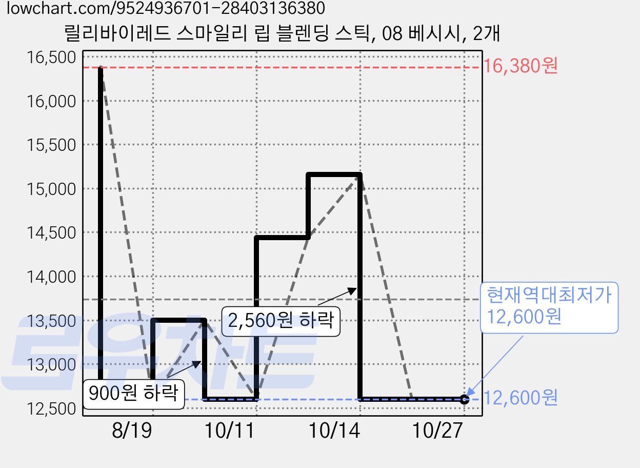 릴리바이레드 스마일리 립 블렌딩 스틱, 08 베시시, 2개 가격 변동 차트, 현재가 12,600원, 역대최저가