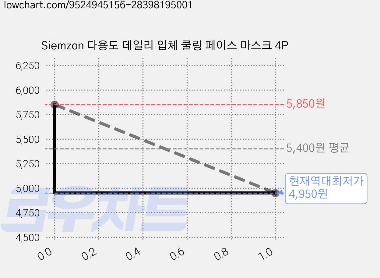 Siemzon 다용도 데일리 입체 쿨링 페이스 마스크 4P 가격 변동 차트, 현재가 4,950원, 역대최저가