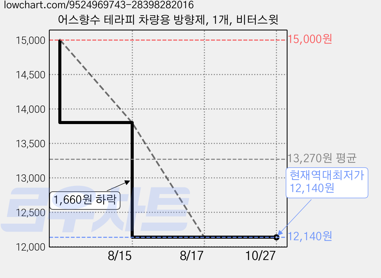 어스향수 테라피 차량용 방향제, 1개, 비터스윗 가격 변동 차트, 현재가 12,140원, 역대최저가