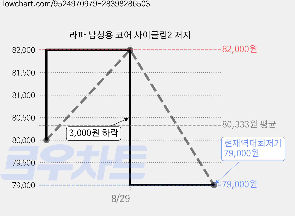 라파 남성용 코어 사이클링2 저지 가격 변동 차트, 현재가 79,000원, 역대최저가