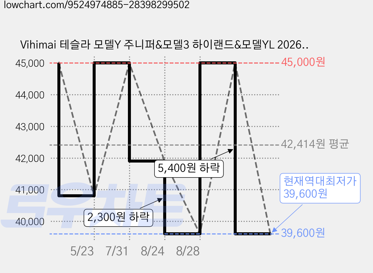 Vihimai 테슬라 모델Y 주니퍼&모델3 하이랜드&모델YL 2026 썬루프 선쉐이드 (고온 및 자외선 차단 프리미엄 방열 소재 간편 설치), 그래핀 소재 블랙, 1세트 가격 변동 차트, 현재가 39,600원, 역대최저가