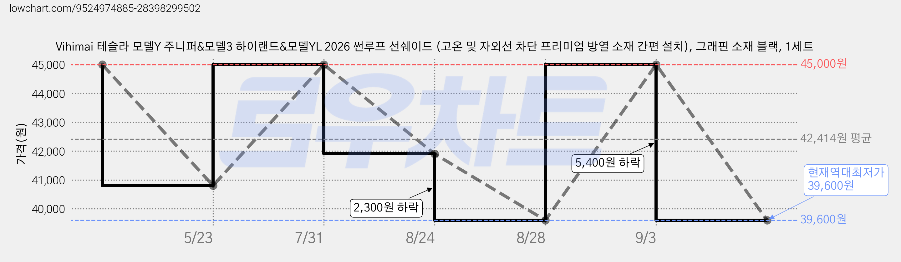 Vihimai 테슬라 모델Y 주니퍼&모델3 하이랜드&모델YL 2026 썬루프 선쉐이드 (고온 및 자외선 차단 프리미엄 방열 소재 간편 설치), 그래핀 소재 블랙, 1세트 가격 변동 차트, 현재가 39,600원, 역대최저가