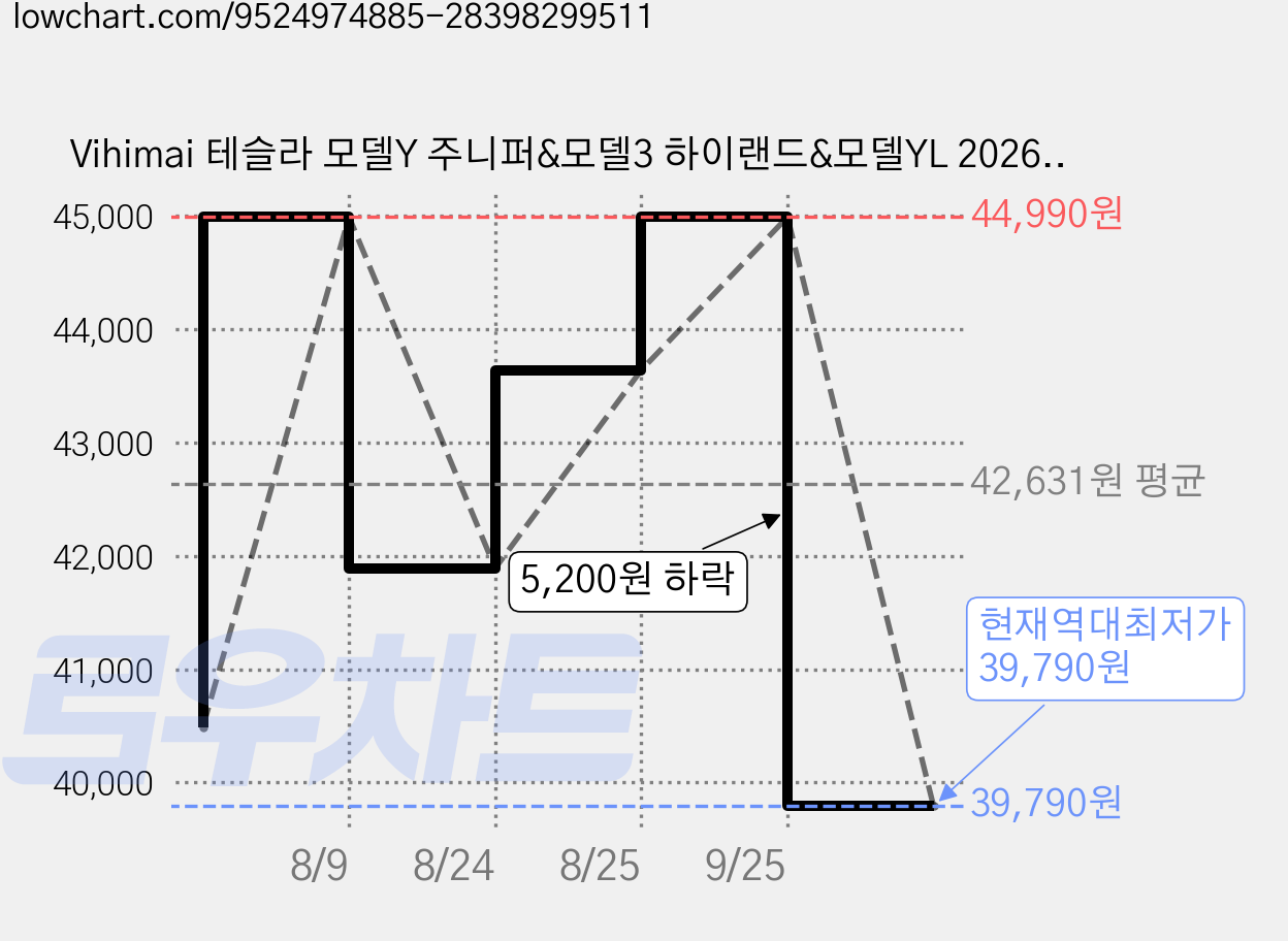 Vihimai 테슬라 모델Y 주니퍼&모델3 하이랜드&모델YL 2026 썬루프 선쉐이드 (고온 및 자외선 차단 프리미엄 방열 소재 간편 설치), 그래핀 소재 그레이, 1세트 가격 변동 차트, 현재가 39,790원, 역대최저가