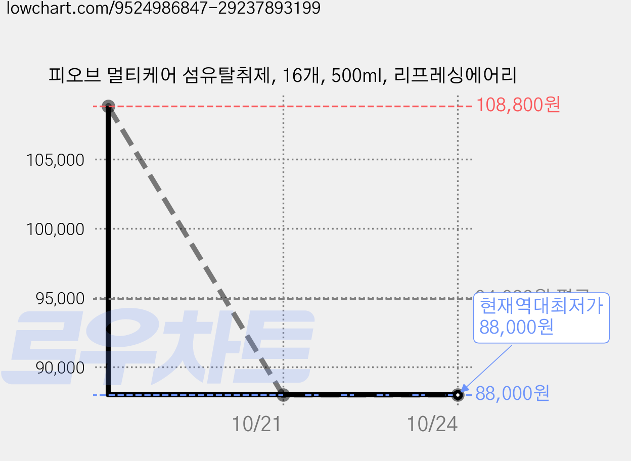 피오브 멀티케어 섬유탈취제, 16개, 500ml, 리프레싱에어리 가격 변동 차트, 현재가 88,000원, 역대최저가