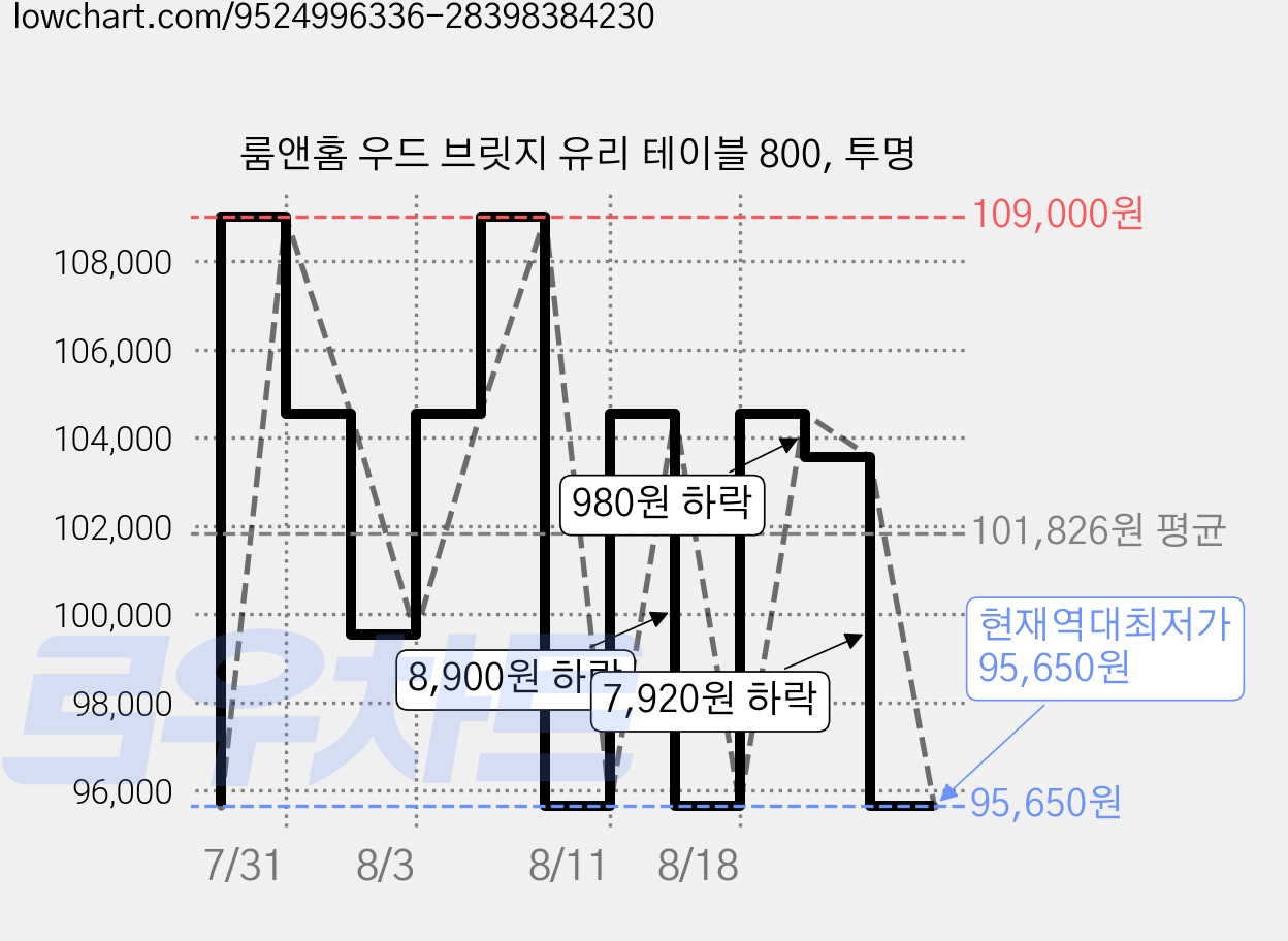 룸앤홈 우드 브릿지 유리 테이블 800, 투명 가격 변동 차트, 현재가 95,650원, 역대최저가