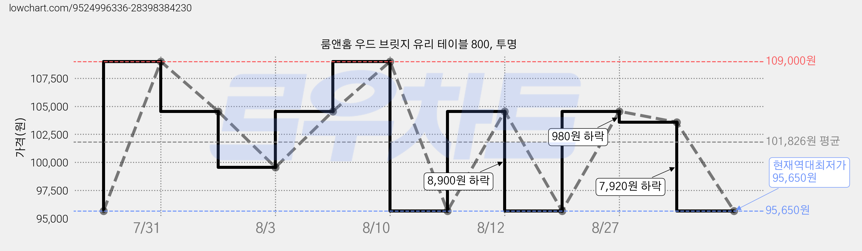 룸앤홈 우드 브릿지 유리 테이블 800, 투명 가격 변동 차트, 현재가 95,650원, 역대최저가