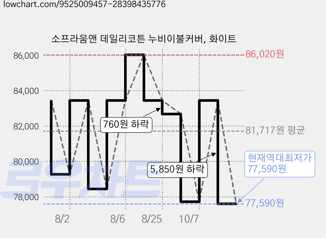 소프라움앤 데일리코튼 누비이불커버, 화이트 가격 변동 차트, 현재가 77,590원, 역대최저가