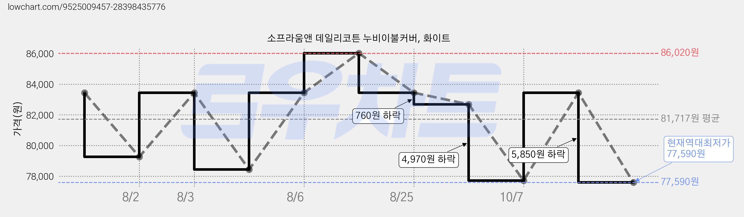 소프라움앤 데일리코튼 누비이불커버, 화이트 가격 변동 차트, 현재가 77,590원, 역대최저가