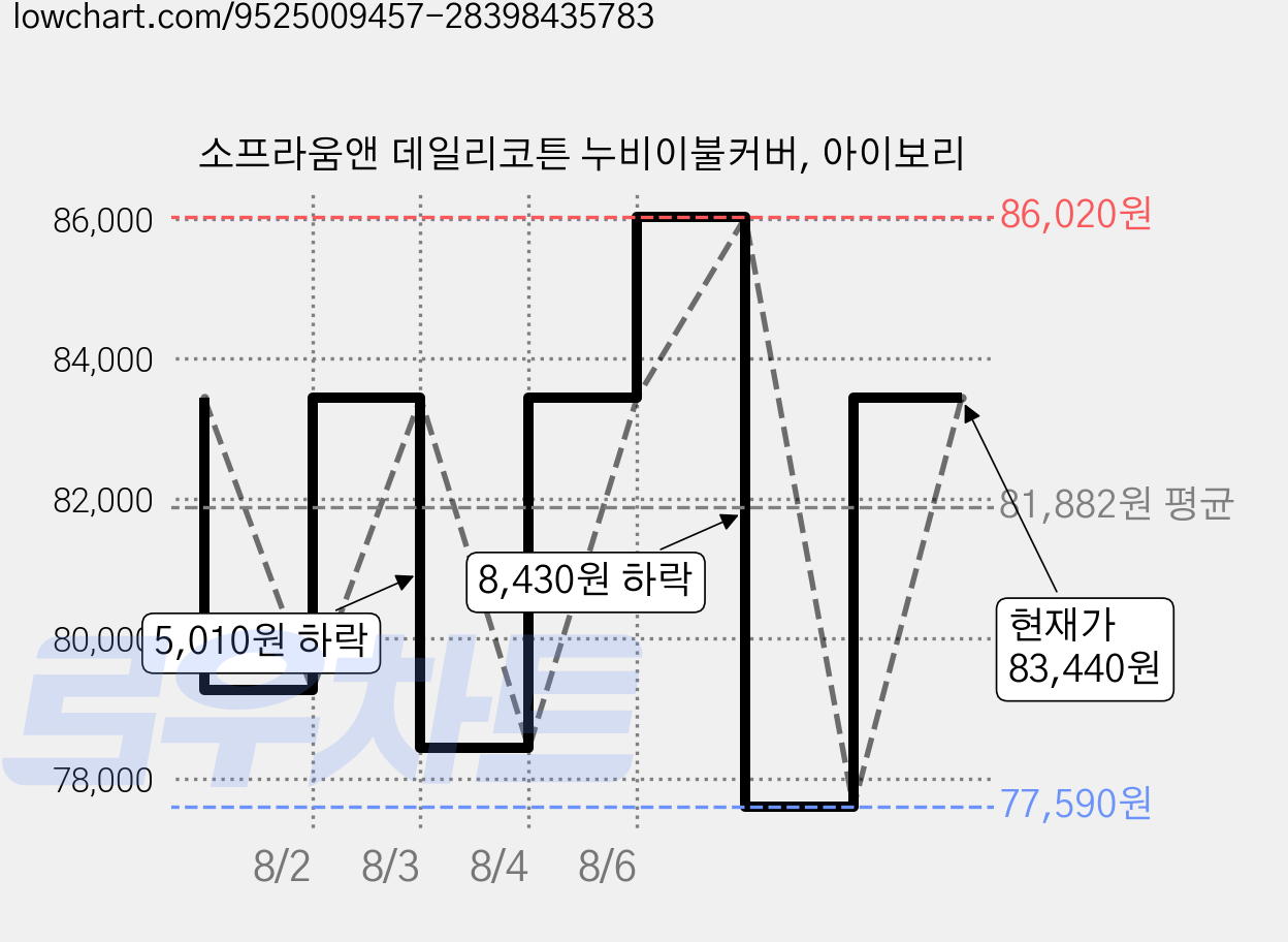 소프라움앤 데일리코튼 누비이불커버, 아이보리 가격 변동 차트, 현재가 75,090원, 역대최저가