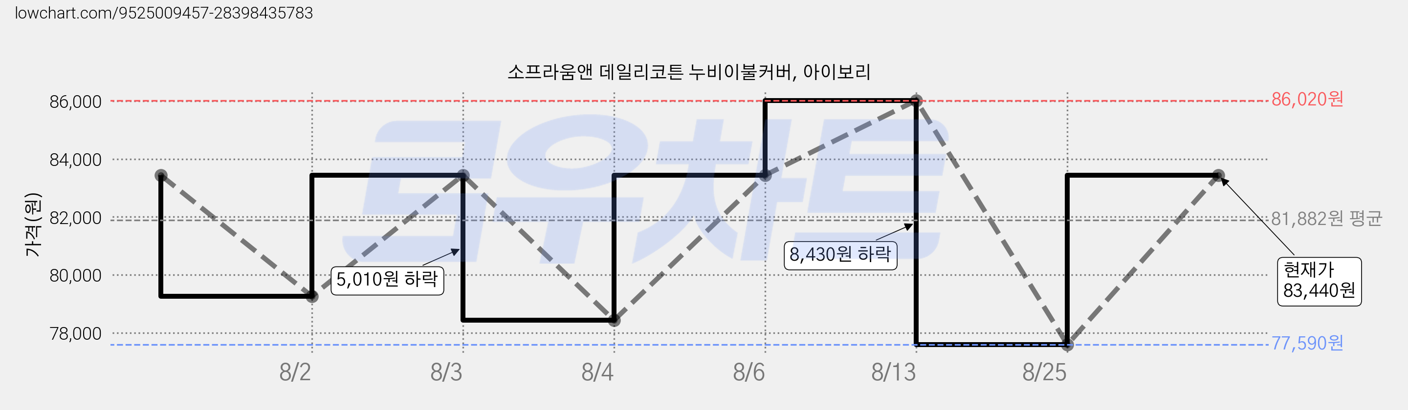 소프라움앤 데일리코튼 누비이불커버, 아이보리 가격 변동 차트, 현재가 75,090원, 역대최저가
