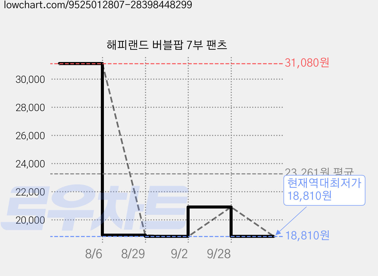 해피랜드 버블팝 7부 팬츠 가격 변동 차트, 현재가 18,810원, 역대최저가