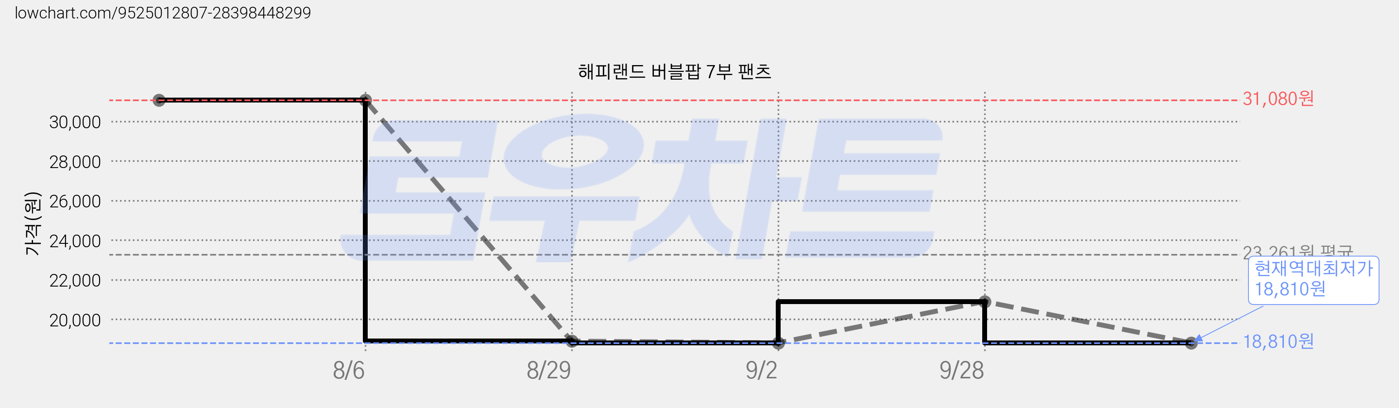 해피랜드 버블팝 7부 팬츠 가격 변동 차트, 현재가 18,810원, 역대최저가