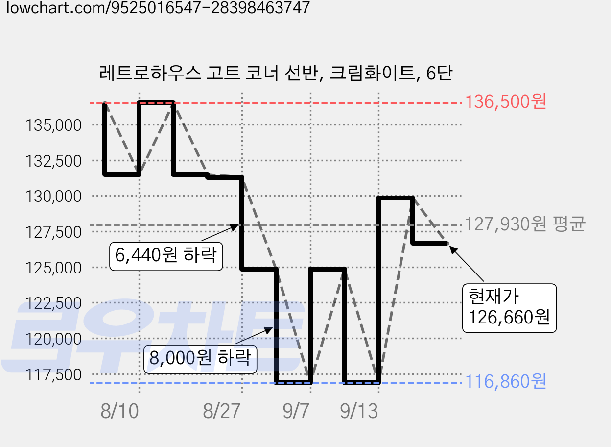 레트로하우스 고트 코너 선반, 크림화이트, 6단 가격 변동 차트, 현재가 126,660원, 관측 최저가 116,860원
