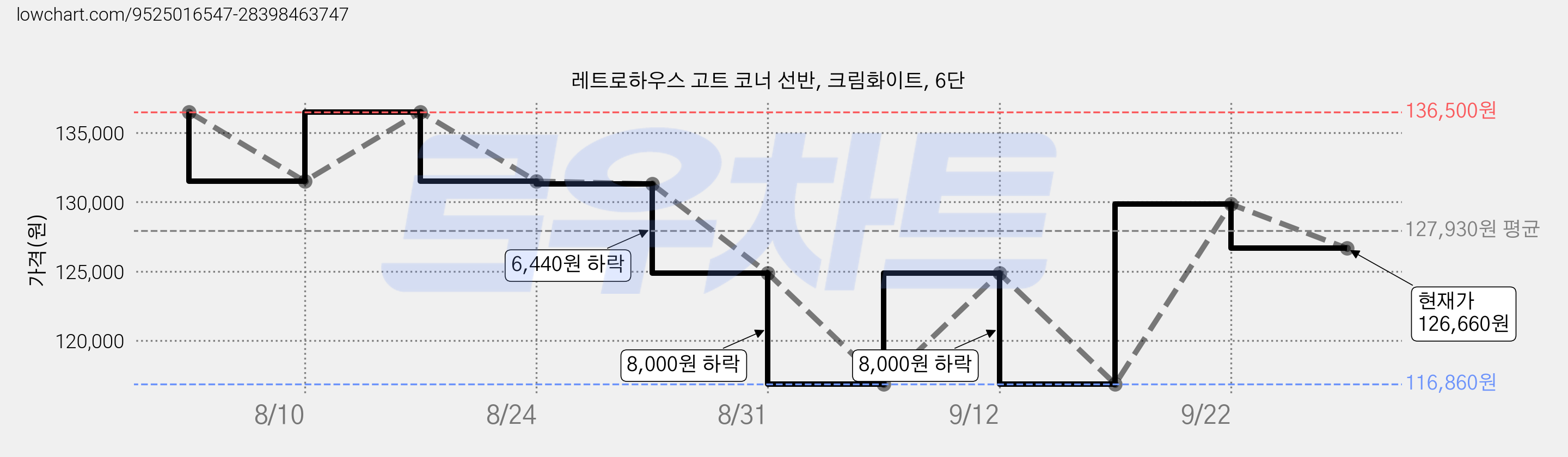 레트로하우스 고트 코너 선반, 크림화이트, 6단 가격 변동 차트, 현재가 126,660원, 관측 최저가 116,860원