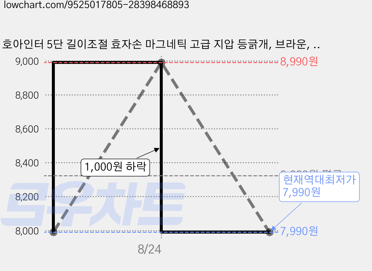 호아인터 5단 길이조절 효자손 마그네틱 고급 지압 등긁개, 브라운, 3개 가격 변동 차트, 현재가 7,990원, 역대최저가