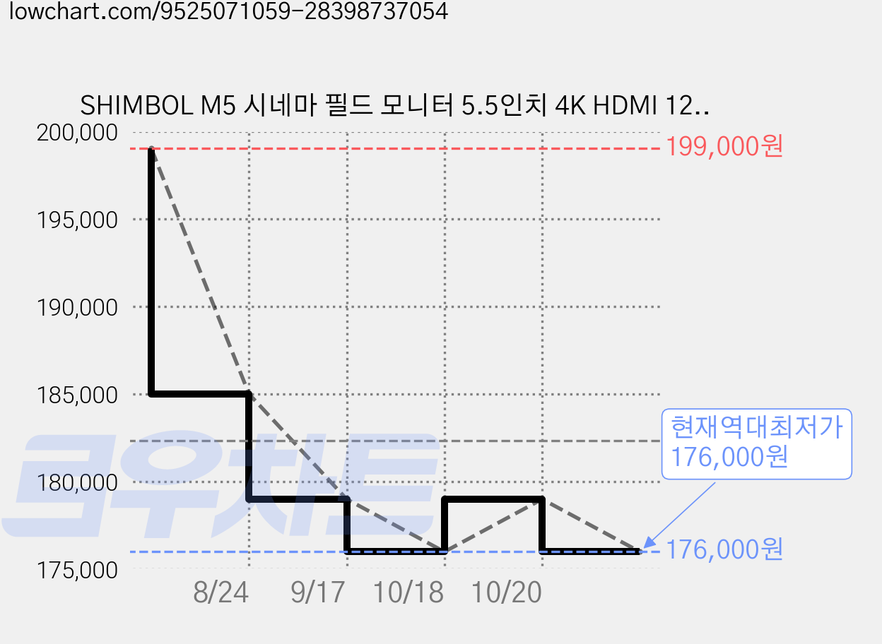 SHIMBOL M5 시네마 필드 모니터 5.5인치 4K HDMI 1200니트 고휘도 터치스크린 3D LUT 지원 카메라 모니터, 1개 가격 변동 차트, 현재가 176,000원, 역대최저가