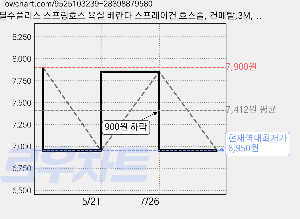 필수플러스 스프링호스 욕실 베란다 스프레이건 호스줄, 건메탈,3M, 1개 가격 변동 차트, 현재가 6,950원, 역대최저가