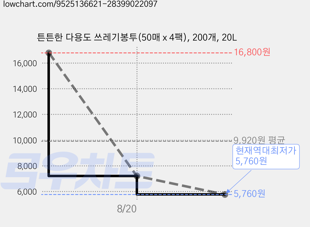 튼튼한 다용도 쓰레기봉투(50매 x 4팩), 200개, 20L 가격 변동 차트, 현재가 5,760원, 역대최저가