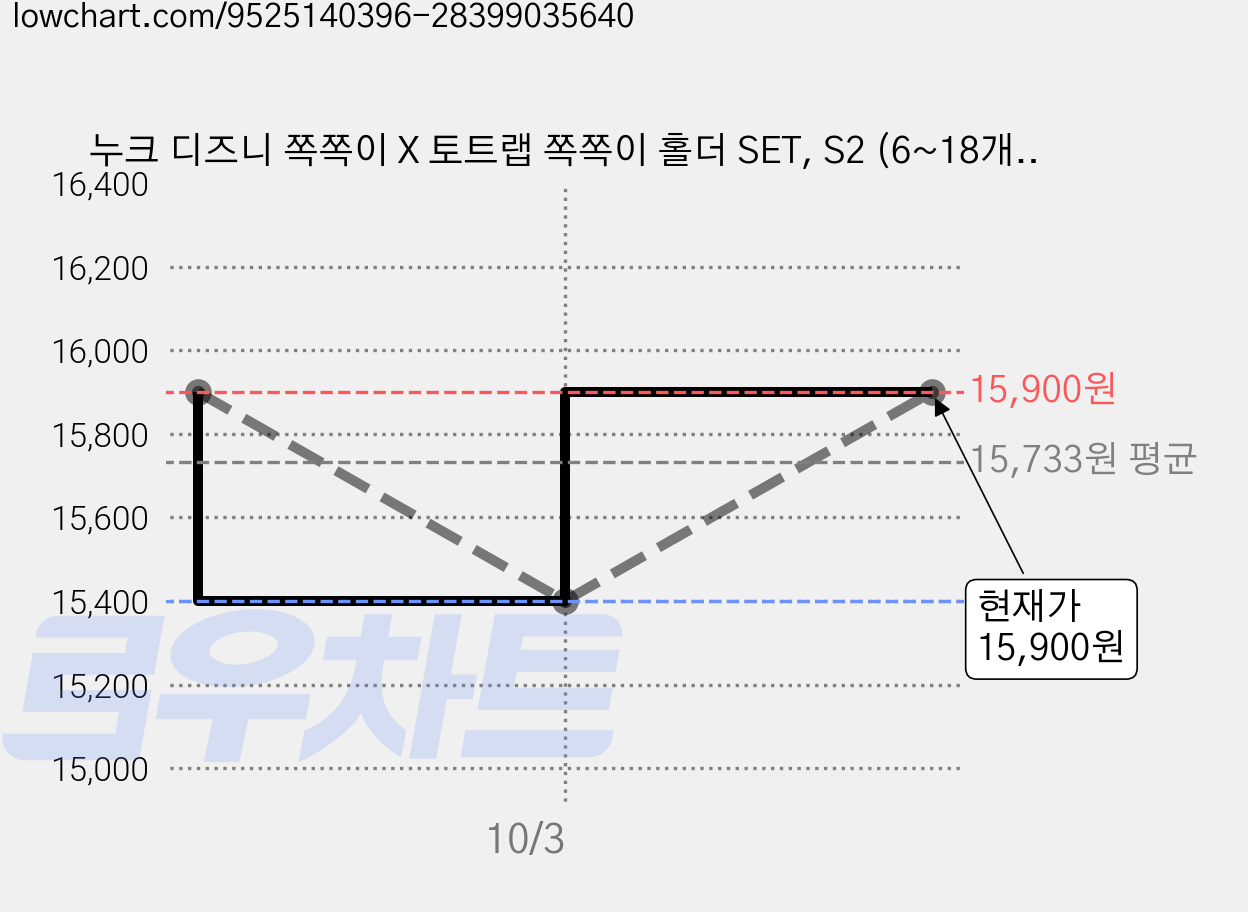 누크 디즈니 쪽쪽이 X 토트랩 쪽쪽이 홀더 SET, S2 (6~18개월), 라이온킹+코스믹라떼베이지, 1세트 가격 변동 차트, 현재가 15,400원, 역대최저가