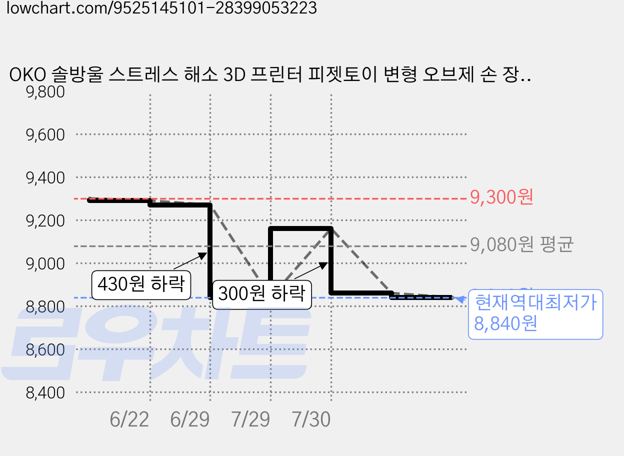 OKO 솔방울 스트레스 해소 3D 프린터 피젯토이 변형 오브제 손 장남감 온가온, 1개, 오로라 그린퍼플 가격 변동 차트, 현재가 8,840원, 역대최저가