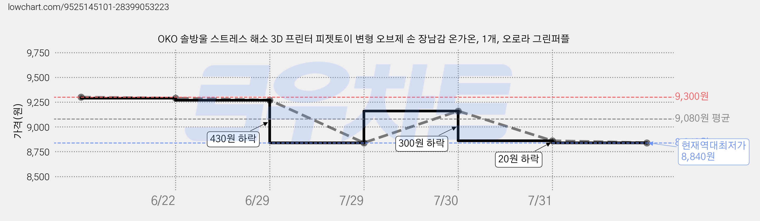 OKO 솔방울 스트레스 해소 3D 프린터 피젯토이 변형 오브제 손 장남감 온가온, 1개, 오로라 그린퍼플 가격 변동 차트, 현재가 8,840원, 역대최저가