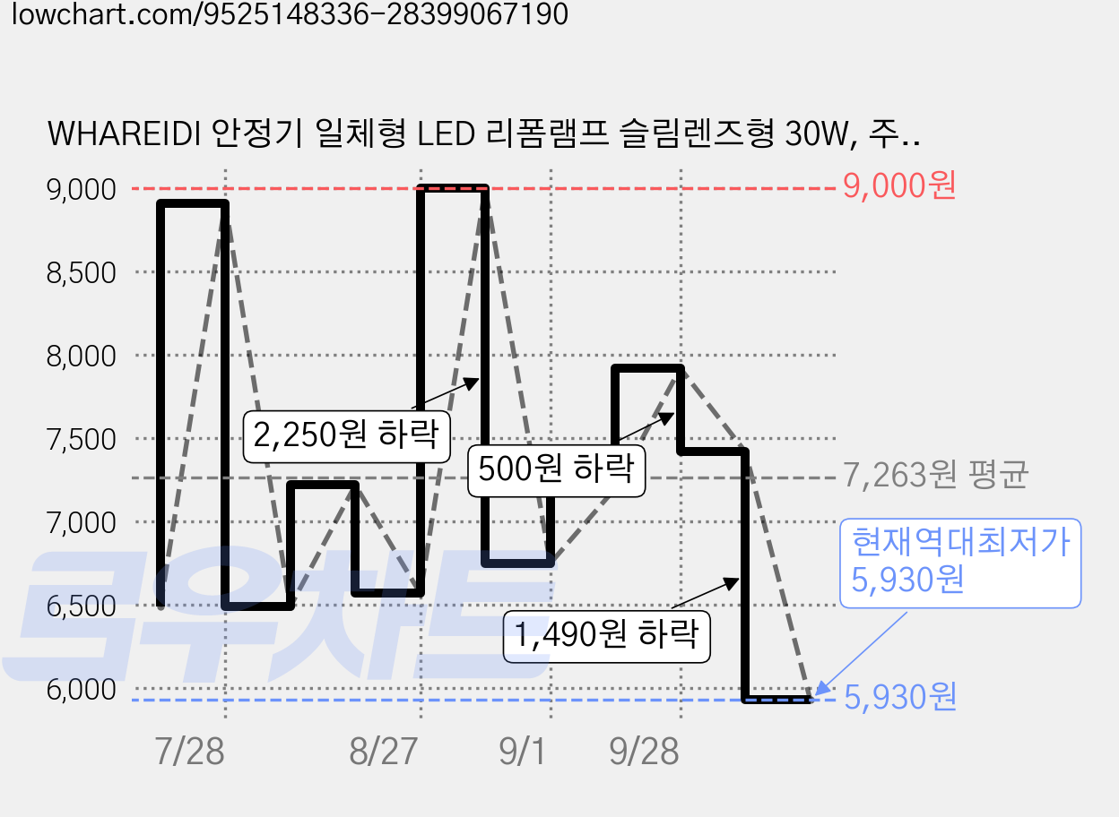 WHAREIDI 안정기 일체형 LED 리폼램프 슬림렌즈형 30W, 주백색, 1개 가격 변동 차트, 현재가 5,930원, 역대최저가